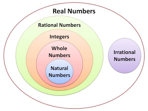 Venn diagram of Numbers